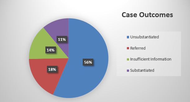 Pie chart of different case outcomes