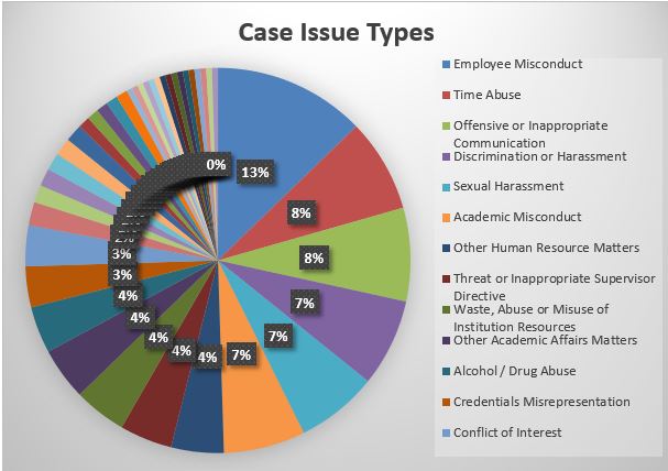 Pie Chart of different case issue types.