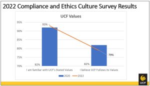 Bar graph with 2 bars, the left with a 93% rate of people being familiar with UCF's stated values, and the right with a 82% rate of people believing UCF follows its values.