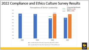 Bar Graph depicting perceptions of senior leadership in 2016, 2018, 2020, and 2022.