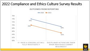 Line graph displaying outcomes from reporting in 2020 vs 2022. 