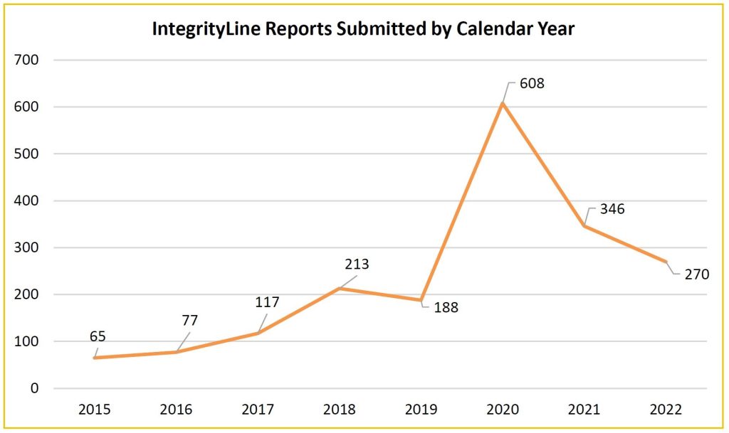 Line chart of the number of IntegrityLine reports received from 2015 through 2022.