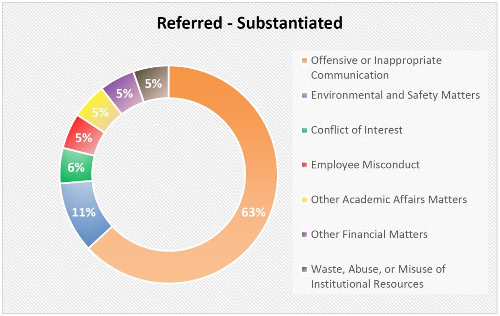 Pie chart showing referred-substantiated reports by percentage of total reports