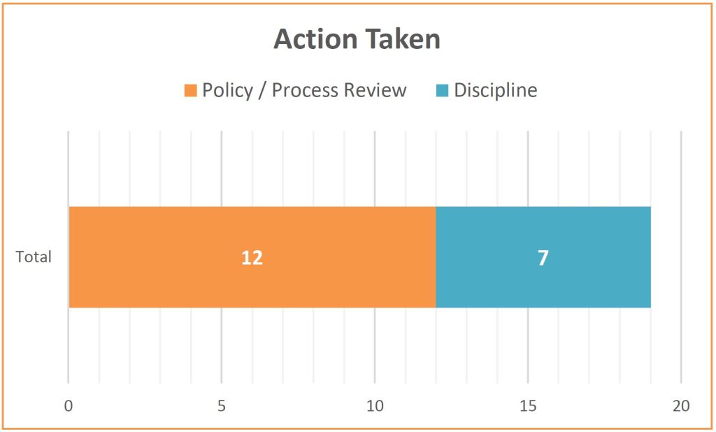 Bar chart showing number of cases referred-substantiated by action taken.