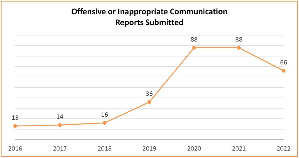 Line chart showing number of offensive or inappropriate communication reports submitted from 2016 through 2022.