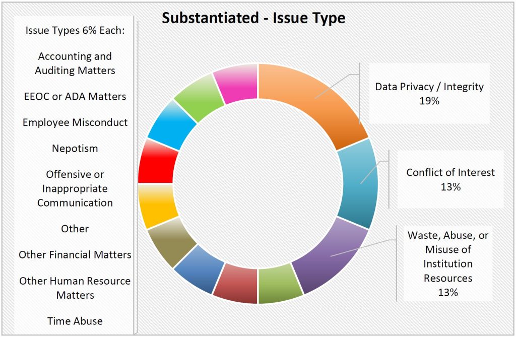 Pie chart showing substantiated cases by issue type and percentage of overall reports received.
