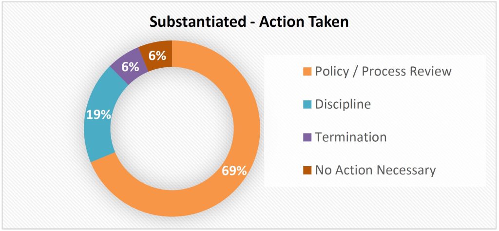 Pie chart showing action taken on substantiated reports by percentage.