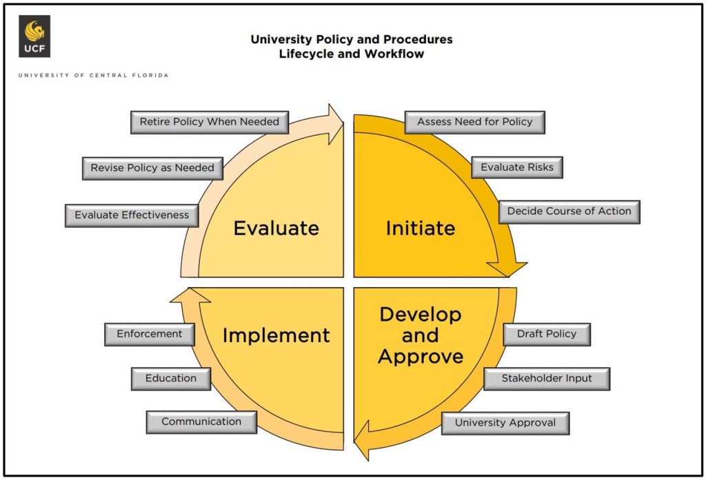 UCF Policy Lifecycle Chart