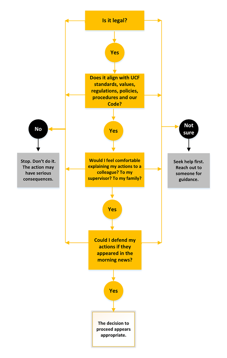 Ethical Decision Making Tree