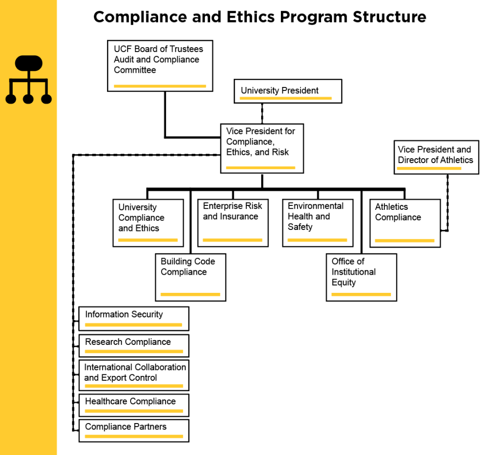 University Compliance, Ethics, and Risk Organizational Chart