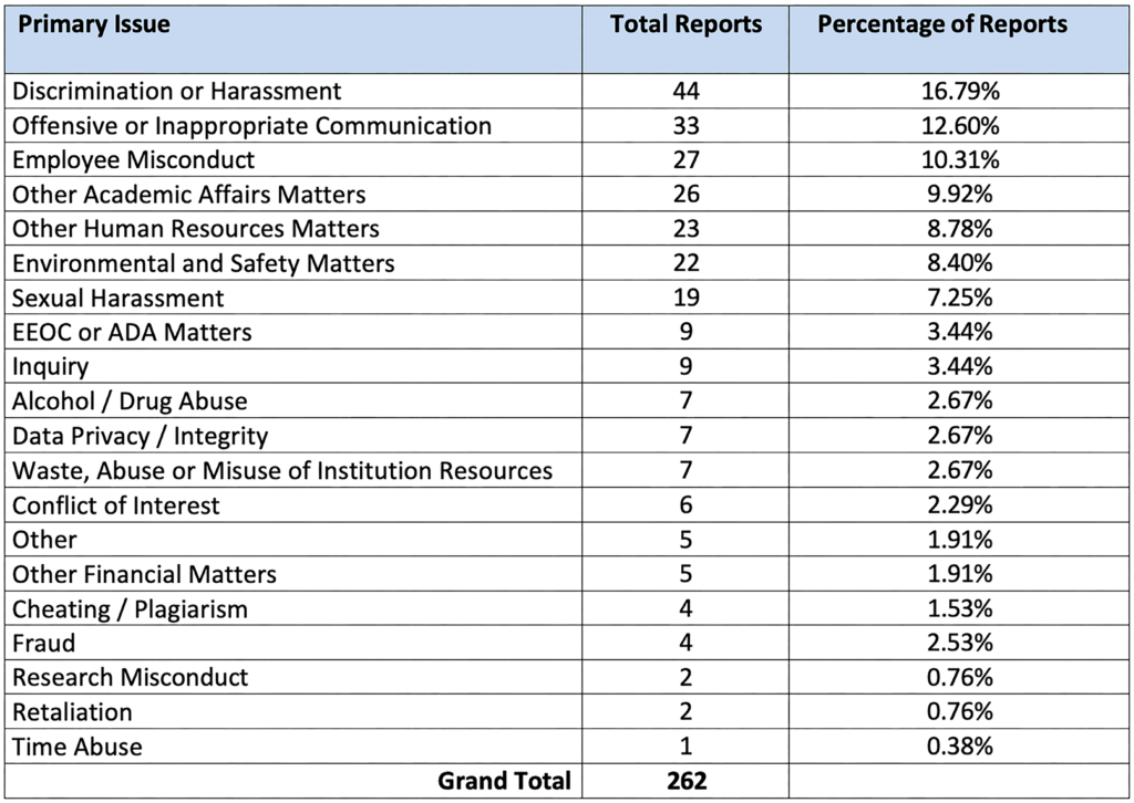 Total number of reports received and percentages by issue type.