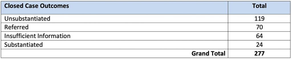 2023 closed case outcomes by total number.