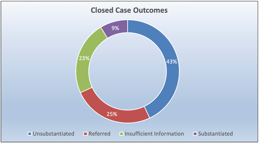 2023 closed case outcomes by percentage.