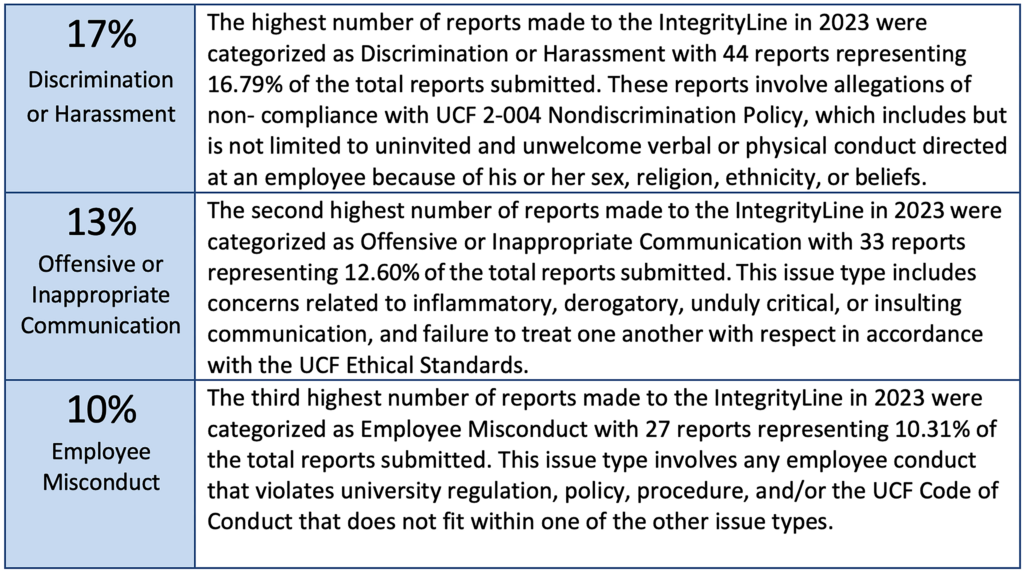 Top three highest percentage of reports by issue type in 2023 - Discrimination or Harassment 17%; Offensive or Inappropriate Communication 13%; Employee Misconduct 10%.