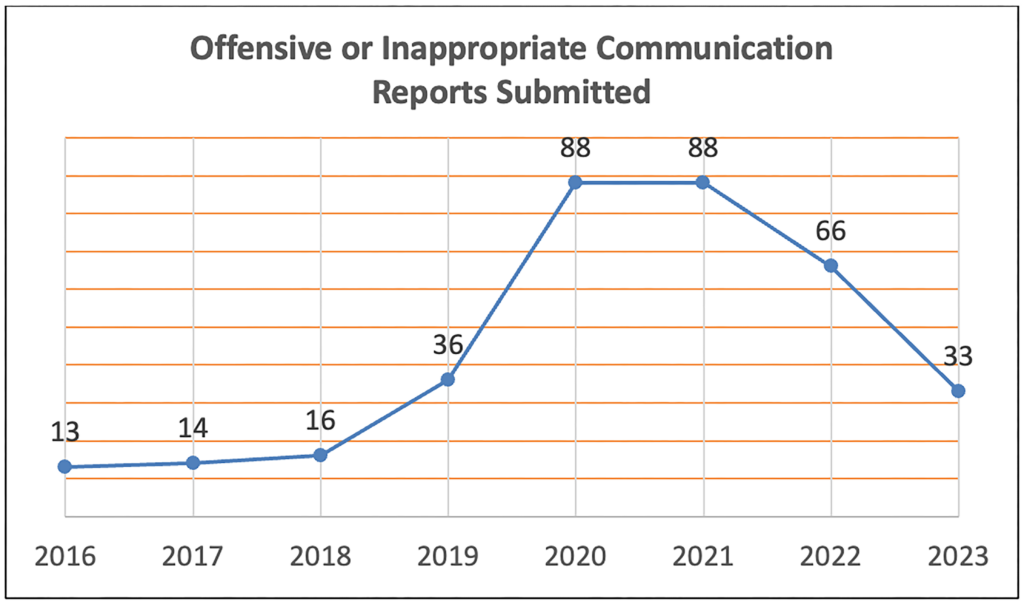 Number of offensive or inappropriate communication reports received by calendar year from 2016 through 2023.