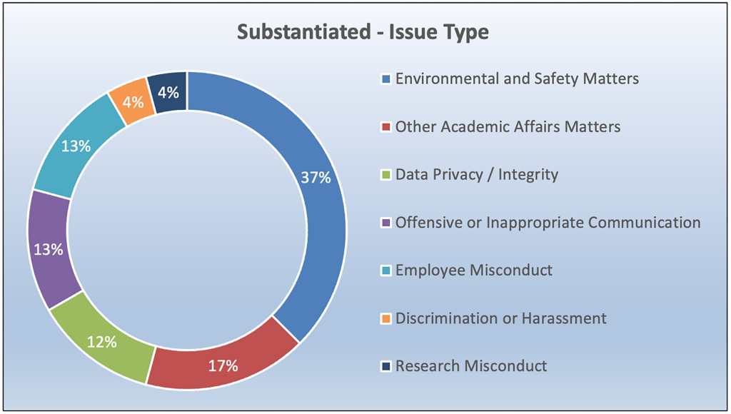 2023 substantiated case percentages by issue type.