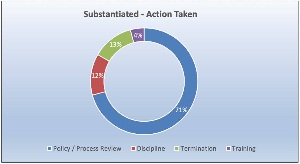 2023 substantiated case percentages by action taken.