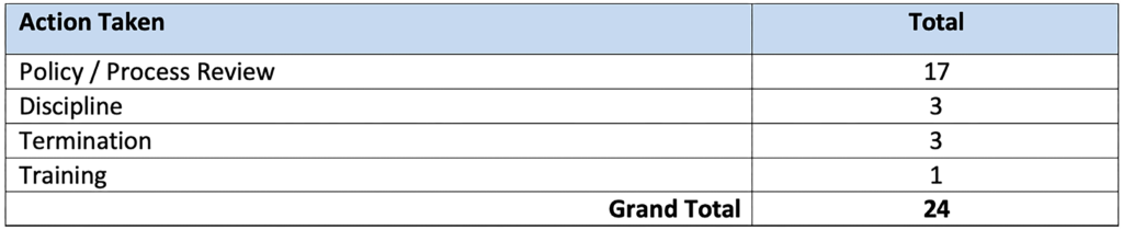 2023 substantiated case total number by action taken.