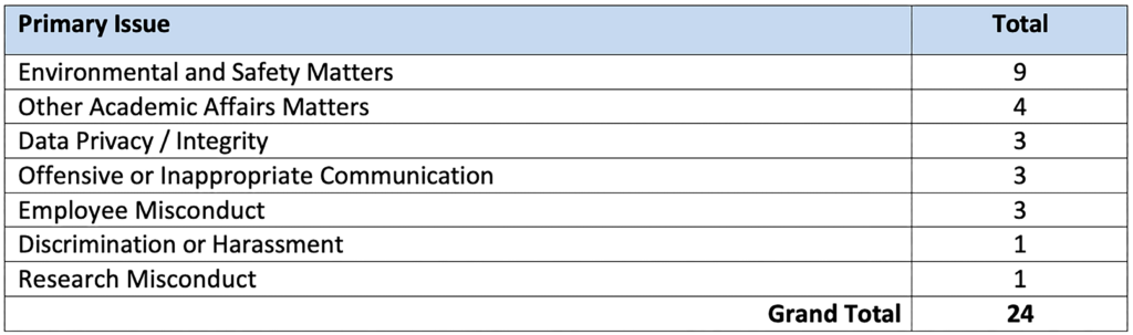 2023 total number of substantiated cases by issue type.