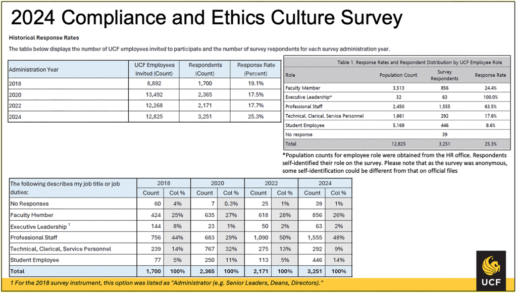 Chart showing historical response rates to the UCF Compliance and Ethics Culture Survey.