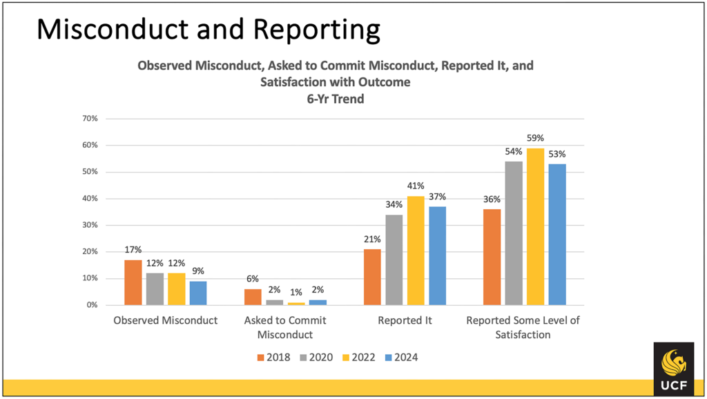 Bar chart showing misconduct and reporting numbers over the past surveys