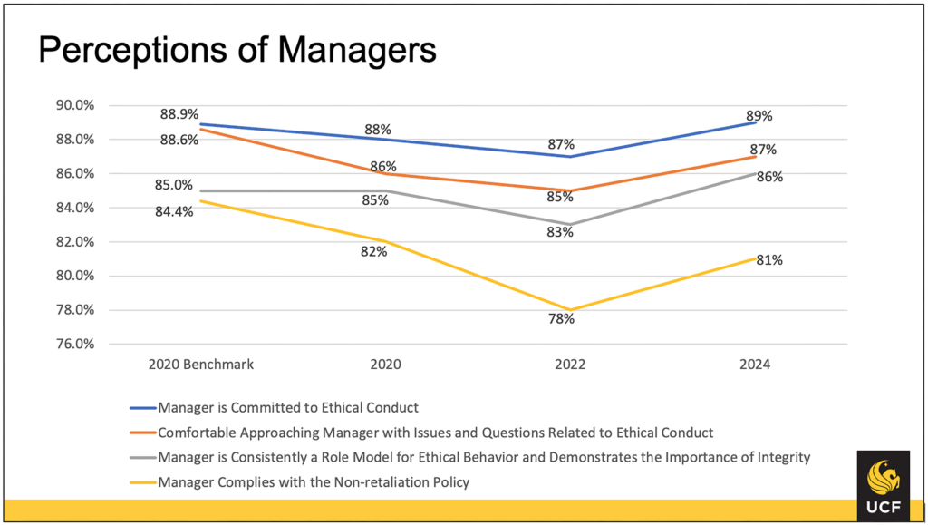 Line chart showing perception of manager ethics