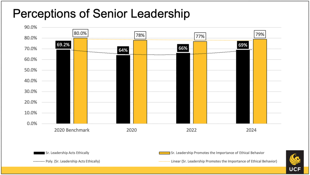 Bar chart showing perception rates of leadership ethics