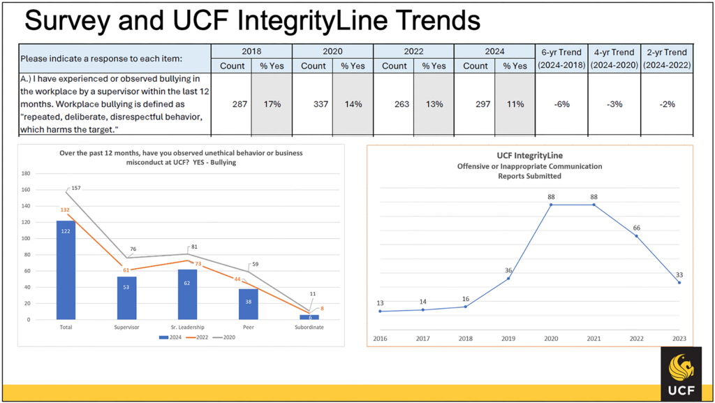 Line chart of Culture Survey Results versus IntegrityLine Trends