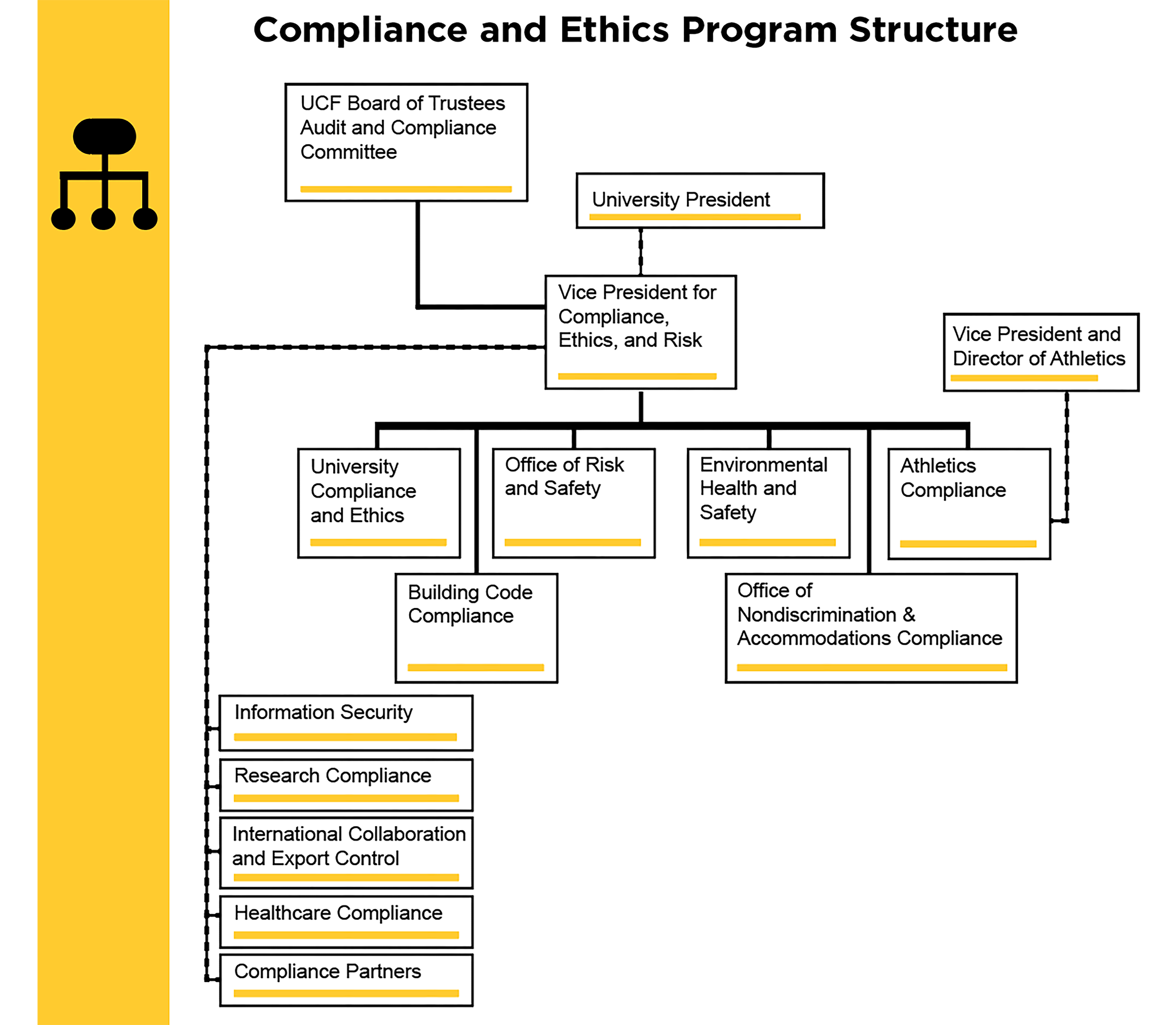UCER Org Chart 3.2025 University Compliance, Ethics, and Risk organizational chart.