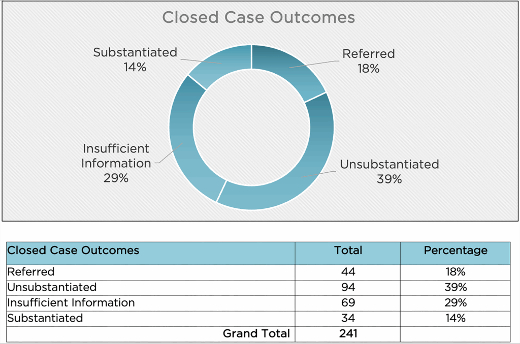 2024 closed case outcomes by percentage and by number of reports.