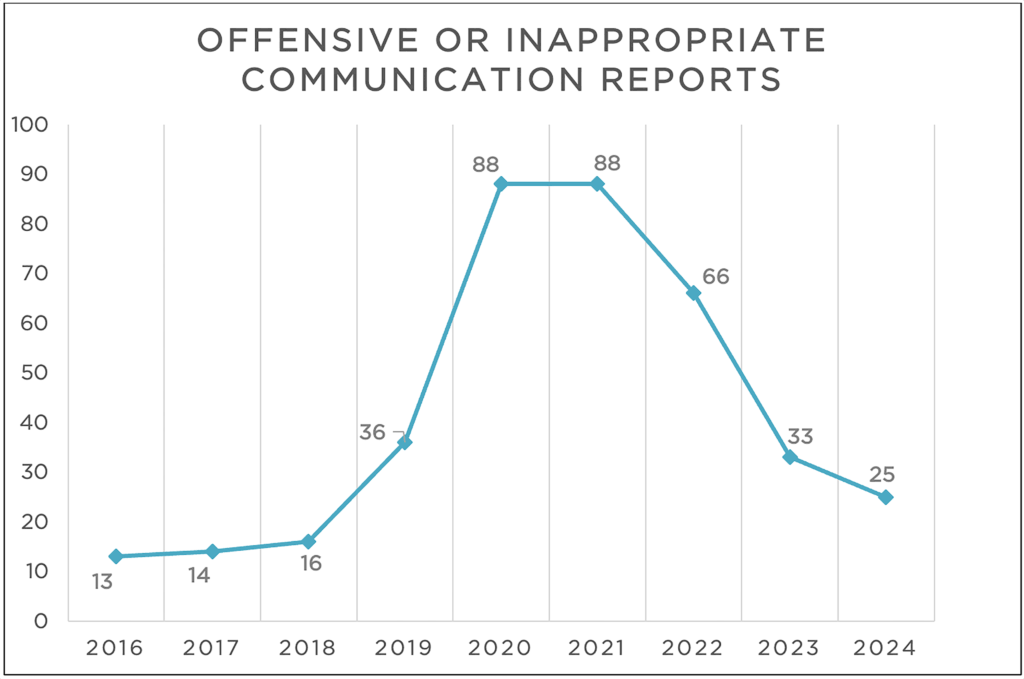Number of offensive or inappropriate communication reports received by calendar year from 2016 through 2024.
