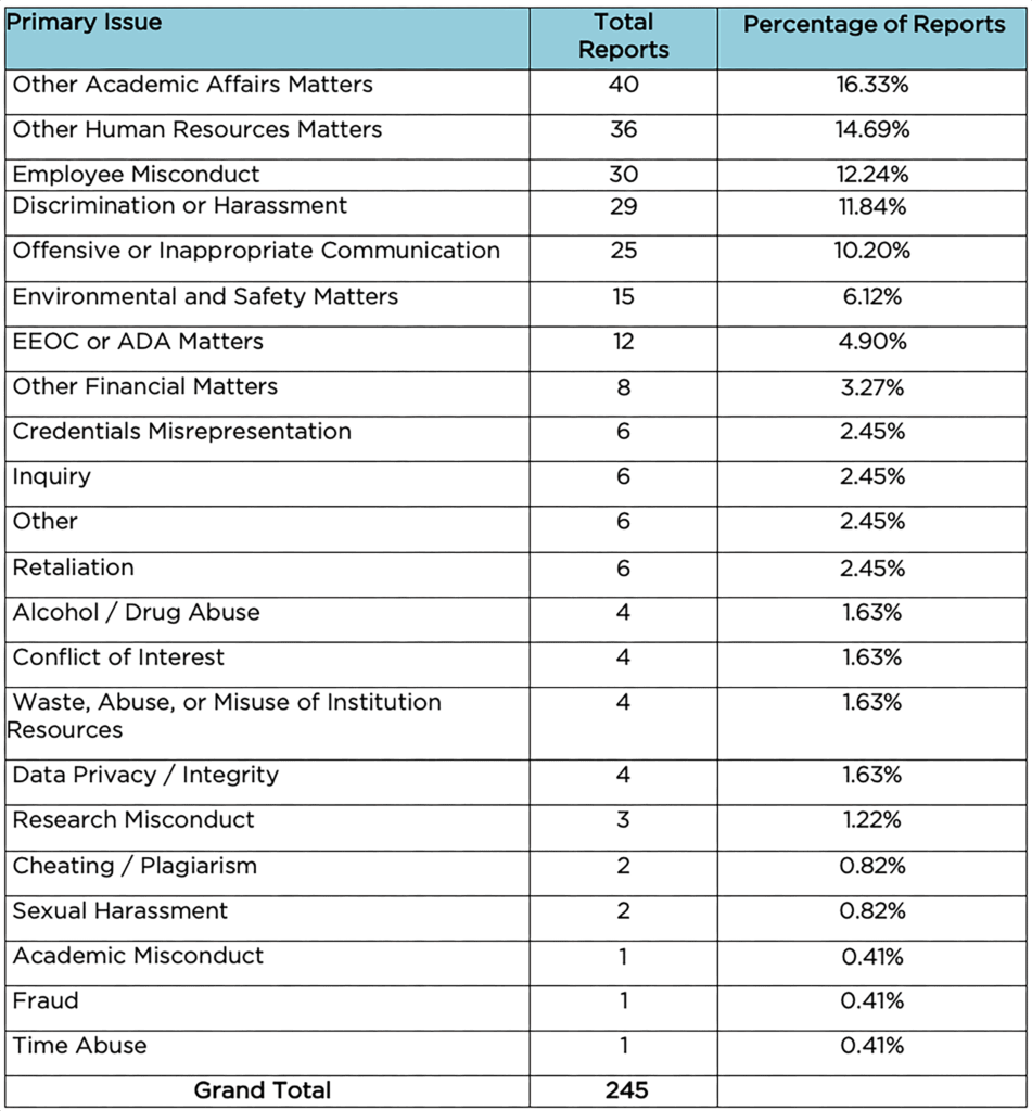 Total number of reports received and percentages by issue type.
