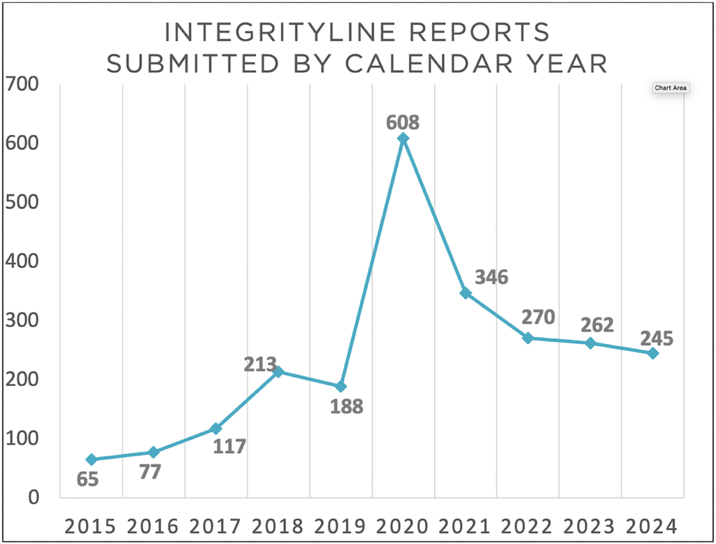 Line chart showing Number of IntegrityLine reports by calendar year from 2015 through 2024.