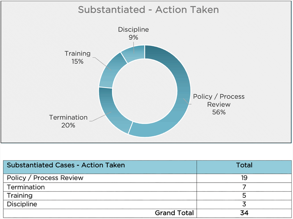 2024 substantiated case percentages and number of reports by action taken.