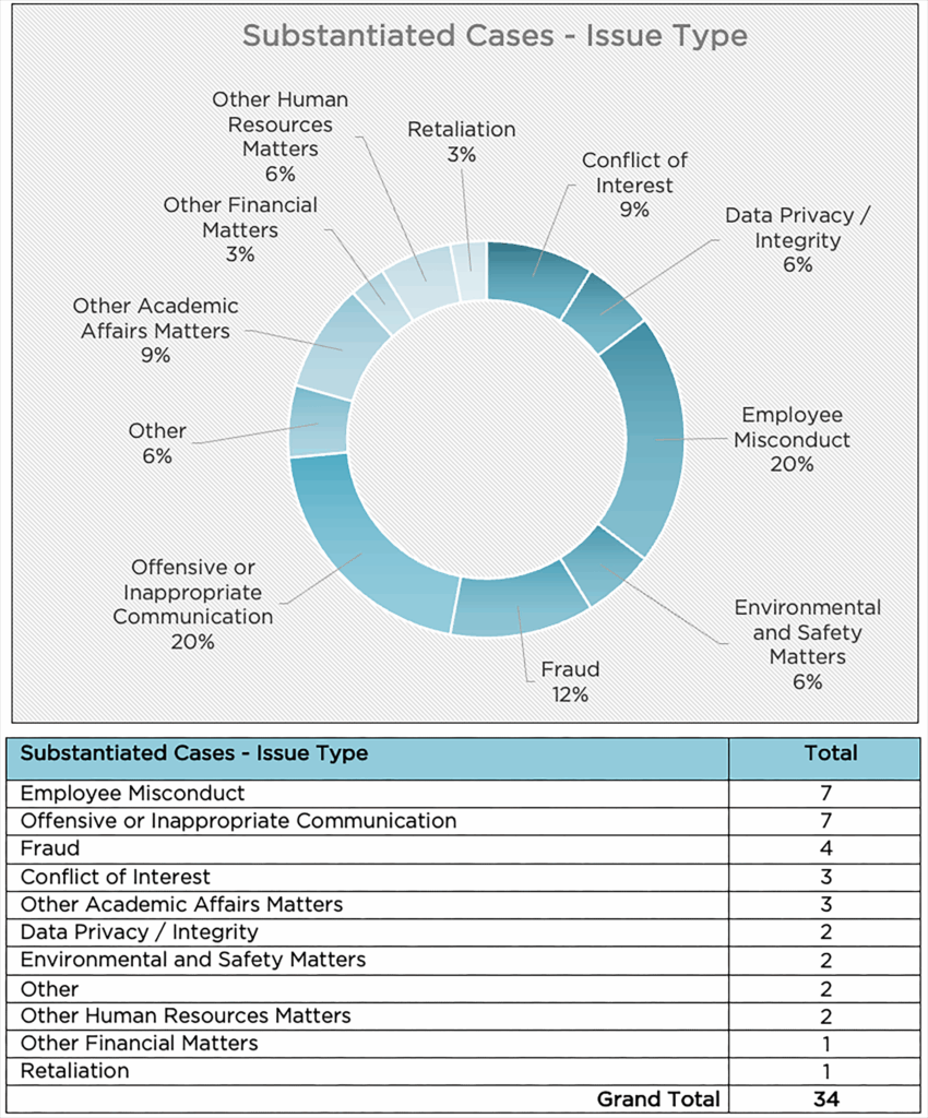2024 substantiated case percentages and number of reports by issue type.