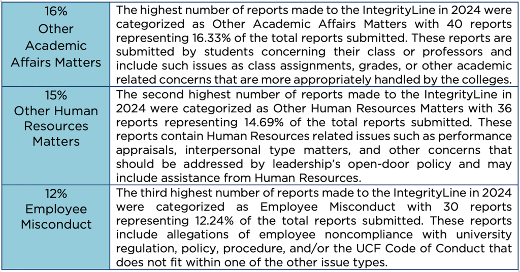 Top three highest percentage of reports by issue type in 2024 - Other Academic Affairs 16%; Other Human Resources Matters 15%; Employee Misconduct 12%.