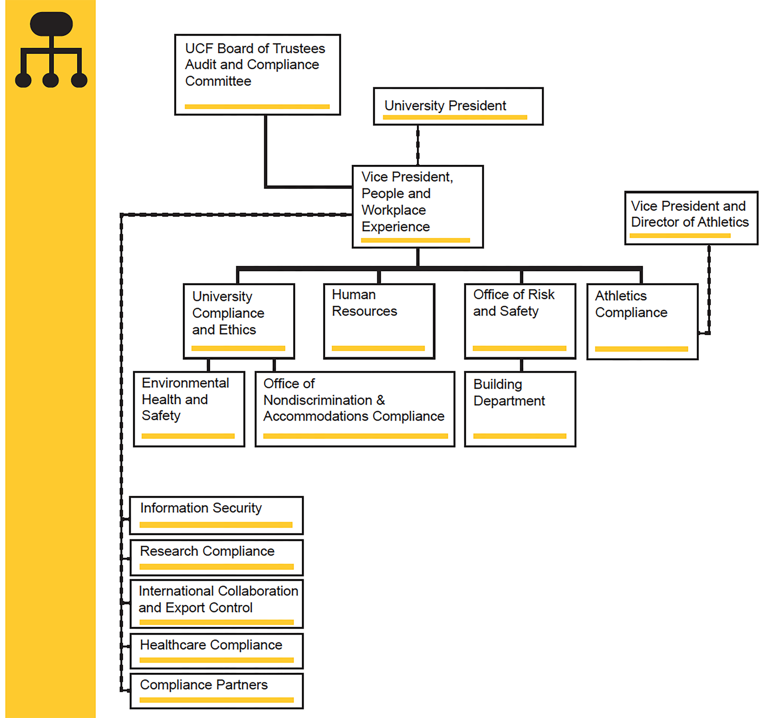 UCF Division of People and Workplace Experience organizational chart