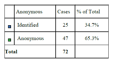 anonymous-reporting-table