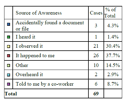source-of-awareness-table