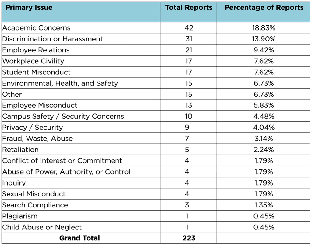 2025 IntegrityLine table showing cases by issue type and number. The data is listed below in row order:
1. Primary Issue: Academic Concerns, Total Reports: 42, Percentage of Reports: 18.83%
2. Primary Issue: Discrimination or Harassment, Total Reports: 31, Percentage of Reports: 13.90%
3. Primary Issue: Employee Relations, Total Reports: 21, Percentage of Reports: 9.42%
4. Primary Issue: Workplace Civility, Total Reports: 17, Percentage of Reports: 7.62%
5. Primary Issue: Student Misconduct, Total Reports: 17, Percentage of Reports: 7.62%
6. Primary Issue: Environmental, Health, and Safety, Total Reports: 15, Percentage of Reports: 6.73%
7. Primary Issue: Other, Total Reports: 15, Percentage of Reports: 6.73%
8. Primary Issue: Employee Misconduct, Total Reports: 13, Percentage of Reports: 5.83%
9. Primary Issue: Campus Safety / Security Concerns, Total Reports: 10, Percentage of Reports: 4.48%
10. Primary Issue: Privacy / Security, Total Reports: 9, Percentage of Reports: 4.04%
11. Primary Issue: Fraud, Waste, Abuse, Total Reports: 7, Percentage of Reports: 3.14%
12. Primary Issue: Retaliation, Total Reports: 5, Percentage of Reports: 2.24%
13. Primary Issue: Conflict of Interest or Commitment, Total Reports: 4, Percentage of Reports: 1.79%
14. Primary Issue: Abuse of Power, Authority, or Control, Total Reports: 4, Percentage of Reports: 1.79%
15. Primary Issue: Inquiry, Total Reports: 4, Percentage of Reports: 1.79%
16. Primary Issue: Sexual Misconduct, Total Reports: 4, Percentage of Reports: 1.79%
17. Primary Issue: Search Compliance, Total Reports: 3, Percentage of Reports: 1.35%
18. Primary Issue: Plagiarism, Total Reports: 1, Percentage of Reports: 0.45%
19. Primary Issue: Child Abuse or Neglect, Total Reports: 1, Percentage of Reports: 0.45%
Grand Total: 223