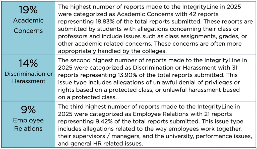 2025 IntegrityLine table showing three highest number of reported concerns by issue type. 
Row 1: 19% Academic Concerns - The highest number of reports made to the IntegrityLine in 2025 were categorized as Academic Concerns with 42 reports representing 18.83% of the total reports submitted. These reports are submitted by students with allegations concerning their class or professors and include issues such as class assignments, grades, or other academic related concerns. These concerns are often more appropriately handled by the colleges.
Row 2: 14% Discrimination or Harassment - The second highest number of reports made to the IntegrityLine in 2025 were categorized as Discrimination or Harassment with 31 reports representing 13.90% of the total reports submitted. This issue type includes allegations of unlawful denial of privileges or rights based on a protected class, or unlawful harassment based on a protected class.
Row 3: 9% Employee Relations - The third highest number of reports made to the IntegrityLine in 2025 were categorized as Employee Relations with 21 reports representing 9.42% of the total reports submitted. This issue type includes allegations related to the way employees work together, their supervisors / managers, and the university, performance issues, and general HR related issues.
