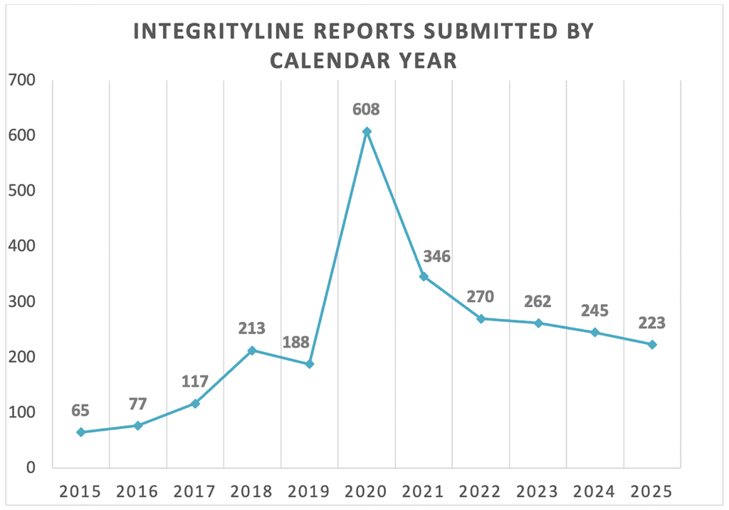 IntegrityLine line chart showing number of concerns received by year from 2015 to 2025. The data points are labeled as follows: 2015 (65), 2016 (77), 2017 (117), 2018 (213), 2019 (188), 2020 (608), 2021 (346), 2022 (270), 2023 (262), 2024 (245), and 2025 (223). 