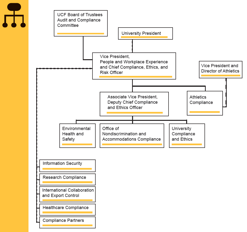 Compliance Offices Org Chart